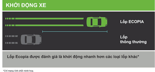 Lốp xe Ecopia khởi động nhanh hơn Lốp xe Ecopia khởi động nhanh hơn ,thế giới lốp, lop xe, lốp xe ô tô, giá lốp, gia lop