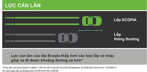 Lực cản lăn của lốp Ecopia thấp hơn ,thế giới lốp, lop xe, lốp xe ô tô, giá lốp, gia lop