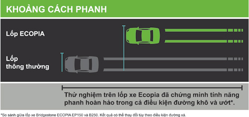 Thử nghiệm tính năng phanh của lốp Ecopia Thử nghiệm tính năng phanh của lốp Ecopia ,thế giới lốp, lop xe, lốp xe ô tô, giá lốp, gia lop