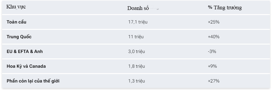 Doanh số xe điện toàn cầu bùng nổ trong năm 2024 và dự đoán cho năm 2025